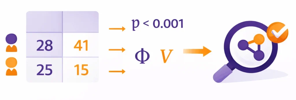 Ikonografika pokazująca interpretację wyniku testu chi-kwadrat lub Fishera na podstawie tabeli kontyngencji.