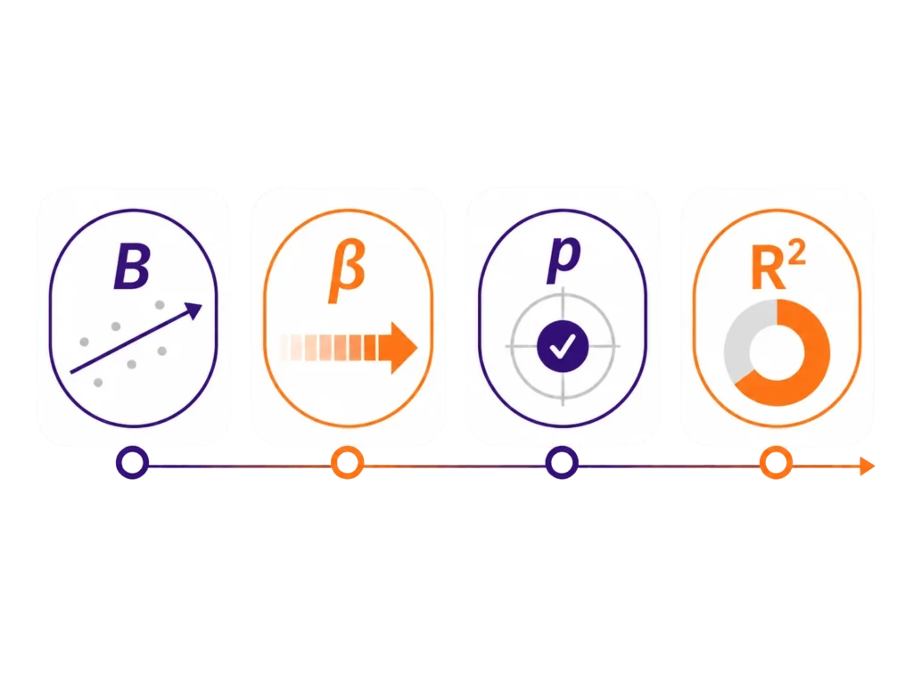 Schemat interpretacji współczynników regresji liniowej: B, beta, p-value i R kwadrat.